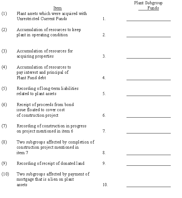 Records of the items that follow are maintained in a public university's Plant Fund. Fill in the name or names of the appropriate plant subgroup funds in which the items are recorded.  