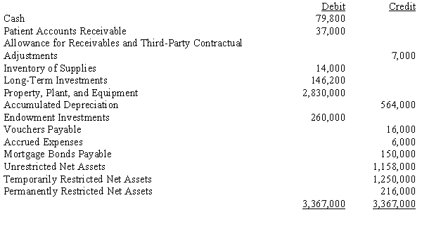 The post-closing trial balance for Blakely Hospital as of January 1, 20X5, is as follows:    The following events occurred during 20X5:    Required: Using the following format, prepare journal entries for the events. Expense data are recorded based on types of services provided. Event Journal Entry