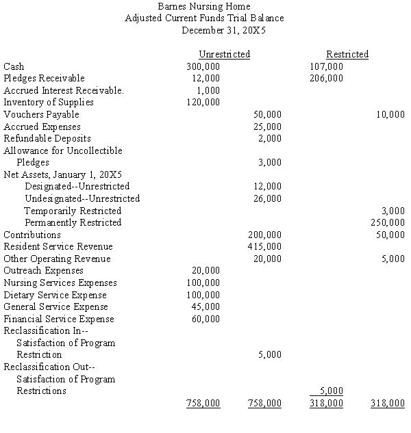 The following is an adjusted trial balance of the General Funds of Barnes Nursing Home (non-profit).    Required: Prepare a statement of activities and a statement of financial position as of December 31, 20X5.