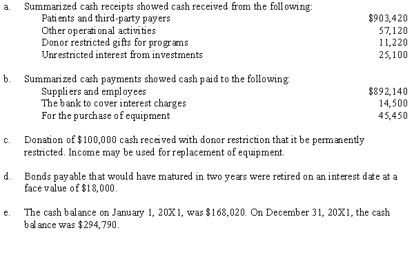 The following data apply to Riverside Hospital, a not-for-profit organization.    Required: Using the direct method, prepare a statement of cash flows for the year ended December 31, 20X1.