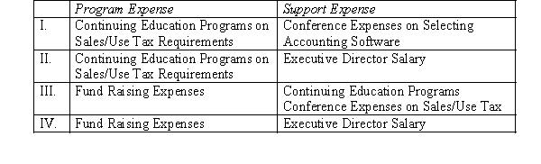 The local chapter of a CPA association, a not-for-profit organization, separate their expenses between program functions and support functions. Which of the following denote a proper classification of expenses?   A) I. B) II. C) III. D) IV.