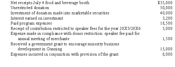 In the year 20X5, a group of merchants in the community of Gunning organized a merchant group, The Gunning Group, in an effort to work together to increase business to Gunning area merchants. Each of the 100 members pays dues of $200 per year for operations and fund raising. All dues were collected in 20X5. Other group activities for 20X5 were as follows:    Make the necessary entries to account for the above listed transactions.