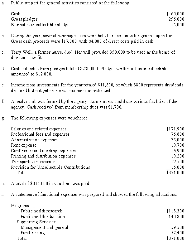 The Good Health Agency is a voluntary health and welfare organization that conducts two programs: public health research and public health education.    Required: Prepare journal entries for these events. Charge the respective services for their share of expenses.