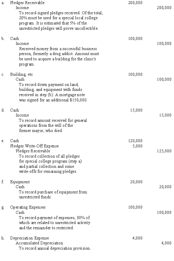 The Community Drug Clinic is a voluntary health and welfare organization that conducts two programs: drug abuse research and drug abuse education. An inexperienced accountant recorded the following entries:    Required: Omitting explanations, prepare the correct entries, including the entry to assign expenses to programs and services. Assume that the incorrect entries of the previous accountant are reversed prior to your entries.