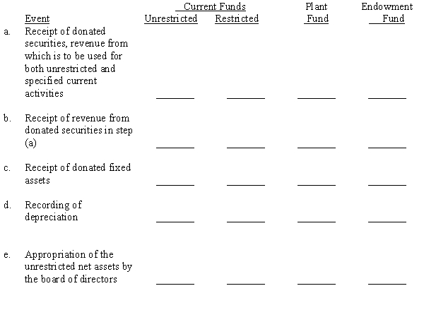 By placing a check mark in the appropriate column, indicate in which fund of a voluntary health and welfare organization the following events normally would be recorded. (Note: An event may require entries in more than one fund.)  