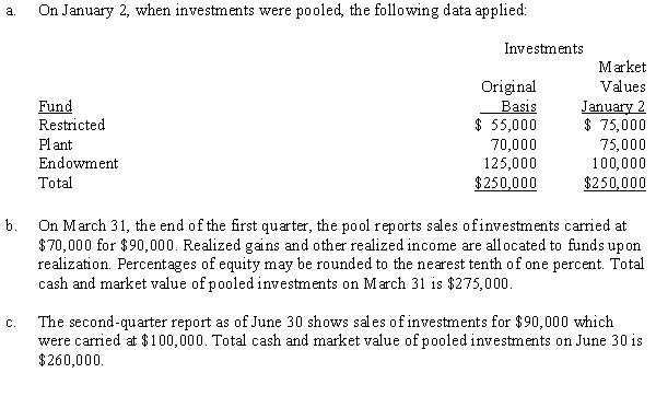 Senior Wellness Center is a voluntary health and welfare organization devoted to health education for the elderly. It has investments in its Restricted Fund, its Plant Fund, and its Endowment Fund. There are no restrictions on investment income or gains and losses in the endowment fund. On January 2, the organization decided to pool the investments of the three funds, and thereafter to maintain all investment account balances at market value.    Required: Prepare a schedule of equities in pooled investments for the three funds at the end of the first two quarters.