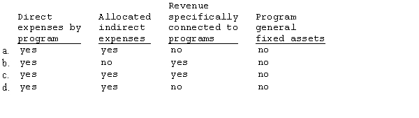 Which of the following combination of items reported is included on the statement of activities?  