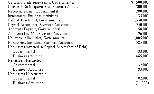 From the following information, prepare a statement of net assets for the city of Franklin as of June 30, 20X3:  