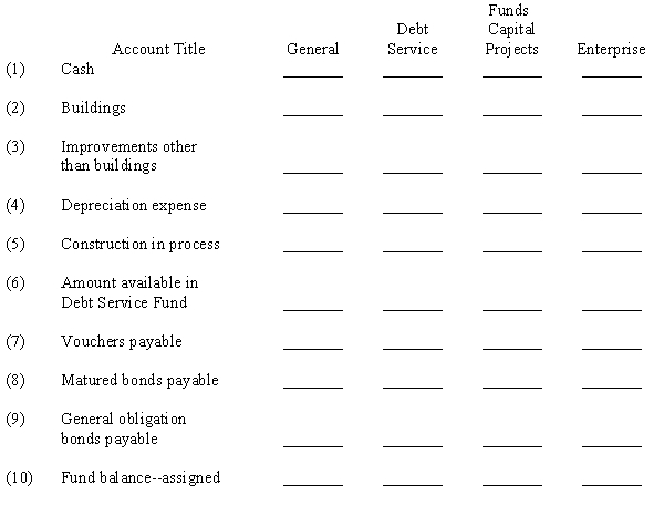 Place a check mark in the appropriate column to indicate in which of the following funds and accounts groups the given accounts would commonly be found:      