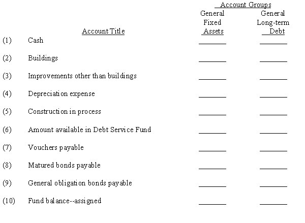 Place a check mark in the appropriate column to indicate in which of the following funds and accounts groups the given accounts would commonly be found:      