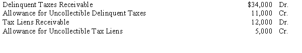 The following selected account balances for the City of Hampton on January 1, 20X8 are listed below:    Required: Record the following transactions that occurred during 20X8:  a.Current property taxes are levied at $750,000 with a 4% allowance for uncollectible property taxes. b.Property to which tax liens apply is sold for $6,000 and the account is closed. c.Current property taxes are collected in the amount of $702,000. d.Previous delinquent property taxes are converted to tax liens and the current uncollected property taxes are considered delinquent.