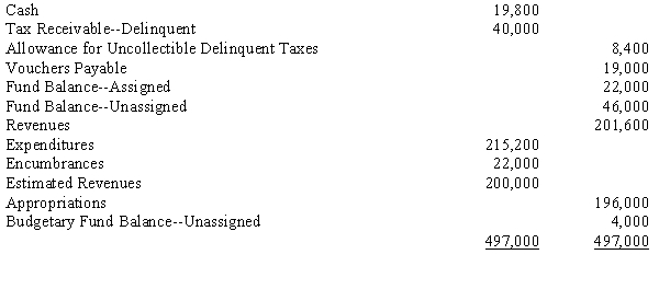 The pre-closing trial balance of the General Fund of Volter Village at the end of its fiscal year, June 30, 20X1, is as follows:    Required:  a.Prepare closing entries. b.Prepare a statement of revenues, expenditures, and changes in fund balances for the General Fund for the year ended June 30, 20X1. c.Prepare the General Fund balance sheet as of June 30, 20X1.
