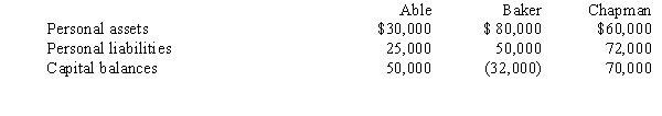 Partners Able, Baker, and Chapman have the following personal assets, personal liabilities, and partnership capital balances:   Assume profits and losses are allocated equally. If Baker is in bankruptcy and is able to make a contribution, the capital balance for Able would be A) $50,000. B) $48,000. C) $49,000. D) $49,610.