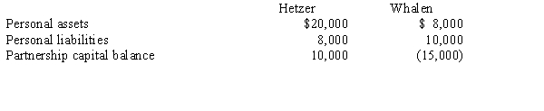 Hetzer and Whalen partnership is insolvent and has liabilities of $5,000. Other information follows:   What is Hetzer's required contribution if the partnership creditors move against Whalen first. A) $4,800 B) $200 C) $5,000 D) $12,000