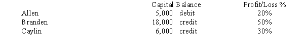 Allen, Branden & Caylin are in the process of liquidating their partnership. They have the following capital balances and profit and loss percentages:   The partnership balance sheet shows cash of $5,000, non-cash assets of $14,000, and no liabilities. Assuming no liquidation expenses, what safe payment could be made? A) $5,000 split between Branden & Caylin by a ratio of 5/8 and 3/8, respectively. B) $5,000 to Branden only C) $1,000 to Allen, $2,500 to Branden, and $1,500 to Caylin D) $18,000 to Branden only