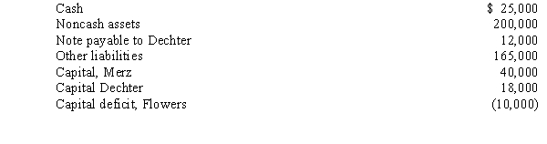 Merz, Dechter, and Flowers are partners in a partnership and share profits and losses 40%, 40%, and 20%, respectively. The partners have agreed to liquidate the partnership and anticipate that liquidation expenses will total $14,000. Prior to the liquidation, the partnership balance sheet reflects the following book values:   Required: Assuming that the actual liquidation expenses are $20,000 and that noncash assets are sold for $160,000, determine how the assets will be distributed. Flowers has net personal assets of $10,000.<div style=padding-top: 35px> 