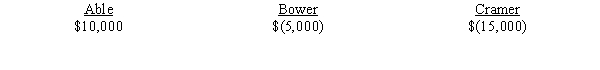 The partnership of Able, Bower, and Cramer was liquidated. The partners have shared profits and losses in the ratio of 2:4:4. Prior to liquidation, their capital balances were the following*:    * Deficit shown in parentheses Cash totaled $20,000, with liabilities amounting to $30,000. A review of the individual partners' personal financial status reveals the following:    Required: Prepare a worksheet to liquidate the partnership.