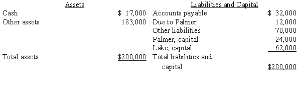 On July 1, 20X9, the Crawford Company has the following balance sheet:   As of July 1, 20X9, the partners have personal net worth as follows:   The personal net worth of each partner does not include any amounts due to or from the partnership. Required: Assume the other assets are sold for $103,000 after incurring liquidation expenses of $4,000. After liquidation of the partnership, determine how much is available to Lake's unsatisfied personal creditors based on the following: a.Application of the Uniform Partnership Act b.Application of common law<div style=padding-top: 35px> 