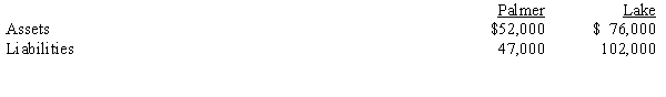 On July 1, 20X9, the Crawford Company has the following balance sheet:   As of July 1, 20X9, the partners have personal net worth as follows:   The personal net worth of each partner does not include any amounts due to or from the partnership. Required: Assume the other assets are sold for $103,000 after incurring liquidation expenses of $4,000. After liquidation of the partnership, determine how much is available to Lake's unsatisfied personal creditors based on the following: a.Application of the Uniform Partnership Act b.Application of common law<div style=padding-top: 35px> 