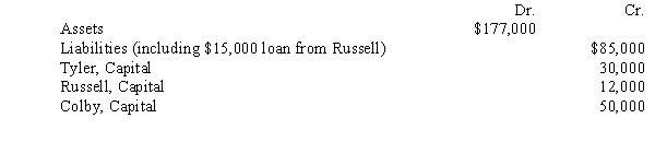 The Tyler, Russell, and Colby partnership is liquidating. The three partners share profits and losses equally. The following is the post-closing trial balance for the partnership:    Required: Draft a predistribution plan for the partnership liquidation and provide a schedule of payments.