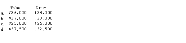 Partners Tuba and Drum share profits and losses of their partnership equally after 1) annual salary allowances of $25,000 for Tuba and $20,000 for Drum and 2) 10% interest is provided on average capital balances. During 2008, the partnership had earnings of $50,000; Tuba's average capital balance was $60,000 and Drum's average capital balance was $90,000. What would be the correct answer if an order of priority was in the partnership agreement whereby salary allowances have a higher priority than interest on capital allocations?  