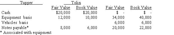 Tupper and Tolin have decided to form a partnership to provide environmental testing services to industry. The individuals will share profits equally and have conveyed the following assets and liabilities to the partnership:    Required: 1) Calculate the capital balance of each partner in the partnership subsequent to the contributions. 2) Prepare the journal entry necessary to record the partners' contributions.