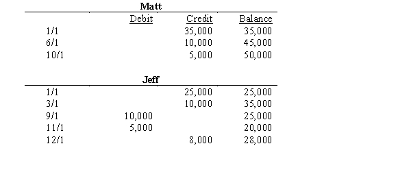 Matt and Jeff organized their partnership on 1/1/00. The following entries were made into their capital accounts during 00:    If partnership profits for the year equaled $66,000, indicate the allocations between the partners under the following independent profit-sharing allocation conditions:  a.Interest of 10% is allocated on weighted average capital balance and the remainder is divided equally b.A salary of $9,000 will be allocated to Jeff; 10% interest on ending capital is allocated to the partners; remainder is divided 60/40 to Matt and Jeff, respectively c.Salaries are allocated to Matt and Jeff in the amount of $10,000 and $15,000, respectively and the remainder is allocated in proportion to weighted average capital balances d.A bonus of 10% of partnership profits after bonus is credited to Matt, a salary of $35,000 is allocated to Jeff, a $20,000 salary is allocated to Matt, 10% interest on weighted capital is allocated, and remainder is split equally