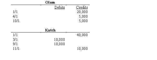 Olsen and Katch organized the OK Partnership on 1/1/01. The following entries were made into their capital accounts during 01:    The partnership agreement called for the following in the allocation of partnership profits and losses: Salaries of $48,000 and $36,000 would be allocated to Olsen and Katch, respectively Interest of 8% on average capital balances will be allocated Katch will receive a bonus of 10% on all partnership billings in excess of $300,000 Any remaining profits/losses will be allocated 60/40 to Olsen and Katch, respectively. Required (account for each situation independently):  a.Determine the distribution of partnership net income. Assume the following priority of allocation: interest, bonus, salaries, then remaining assuming partnership income of $85,000; partnership billings amounted to $400,000 b.Determine the distribution of partnership net income of $165,000 on billings of $400,000. No specific priority is given to any of the allocation criteria.