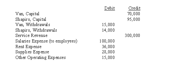 Van and Shapiro formed a partnership. As part of the formation, Van contributed equipment whose cost to her was $60,000, with accumulated depreciation for tax purposes of $36,000. The fair value of the equipment was $40,000. The partnership assumed $10,000 of Shapiro's personal debts when she was admitted into the partnership. After one year of operation, the partnership had the following partial trial balance:    Partners split profits as follows: (1)A salary of $30,000 is paid to Van. (2)Remaining profits (or losses) are split 40% to Van, the remainder to Shapiro. Required: Calculate the two partners' ending capital balances.