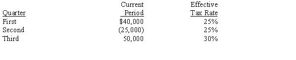 Abitz Corporation has the following pretax operating income in its first three quarters of 20X5. The effective tax rate for each quarter is provided. Determine the third quarter income tax or benefit.   A) $3,750 B) $15,000 C) $15,750 D) $20,000