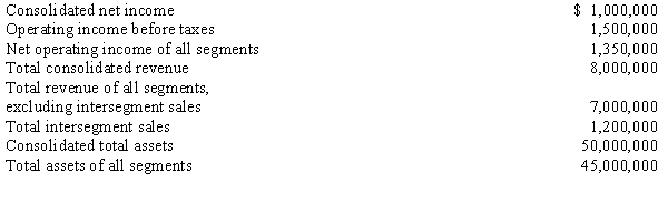 Ansfield, Inc. has several potentially reportable segments. The following financial information has been determined for the current fiscal year:   The minimum amount of profit or loss a segment must have to qualify as reported is ____. A) $100,000 B) $135,000 C) $150,000 D) The answer cannot be determined from the information given.