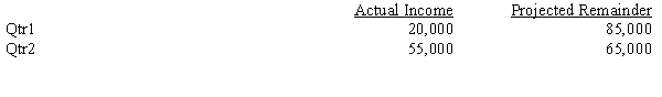 Millstone Company's first-quarter 20X3, pretax income is $25,000. The company anticipates an annual tax credit of $5,500. Millstone is projecting income for the remaining three quarters of $95,000. For the second quarter of 20X4, Millstone reports $55,000 of pretax income with a projected pre-tax income for the remainder of the year of $65,000. Millstone does not have any permanent differences between taxable income and financial income. In the second quarter, Millstone decided to change their depreciation method used for financial reporting purposes. The change in depreciation methods has the following effect on the calculation and projection of income for Millstone:    The effect of the change on prior years is a decrease to retained earnings of $30,000. The current tax schedule is:    Required: Calculate the first and second quarter interim tax expenses on continuing income.