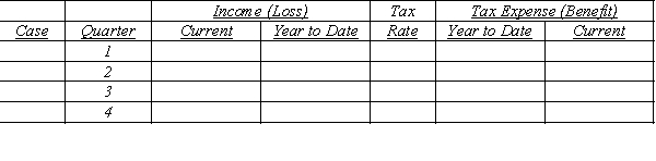 Consider the following: Case A Income (loss) for quarters 1 through 4 is ($50,000), $30,000, $40,000, and $40,000, respectively. Future projected income for the year is uncertain at the end of quarters 1 and 2. Annual income at the end of quarter 3 is estimated to be $20,000. No carryback benefit exists, and any future annual benefit is uncertain. Case B Assume the same facts as in Case A. However, at the end of quarters 1 through 3, annual income is estimated to be $40,000. Case C Quarterly income (loss) levels were $15,000, ($35,000), ($75,000), and $25,000. A yearly operating loss of $70,000 was anticipated throughout the year. Prior years' income of $28,000 is available for carryback. The same tax rates were relevant to the carryback period Required: For cases A through C, complete the schedule that follows: Assume that the statutory tax rate is 15% on the first $50,000 of income, 25% on the next $25,000, and 30% on income in excess of $75,000.  