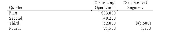 East Company, a highly diversified corporation, reports the results of operations quarterly. At the beginning of the third quarter, management decided to discontinue its recreational division. At this time, a formal plan was authorized, calling for disposal by year end. Results for the current year, excluding taxes, are as follows:    The following additional information was provided:  a.The first two quarters include results of operations of the discontinued segment. The segment reported first and second quarter pretax losses of $8,000 and $12,000, respectively. b.The estimated annual income tax rate in the first and second quarters was 35%. Because of the decision to discontinue, the revised annual effective tax rate was determined to be 40%.Required:For each quarter, present the results of operations and the related tax expense or tax benefit. Where applicable, include the original and restated amounts in the presentation.