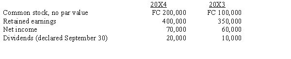Robbins Corporation has a wholly-owned foreign subsidiary, Bertke, Ltd. Bertke's functional currency is the currency of the country in which it is located. Information extracted from Bertke's financial statements follow:   Robbins increased its investment in Bertke on March 31, 20X4. Exchange rate information for the period follows:   The amount of the translation adjustment is: A) $108,400 B) $109,600 C) $99,000 D) $108,800