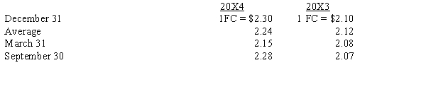 Robbins Corporation has a wholly-owned foreign subsidiary, Bertke, Ltd. Bertke's functional currency is the currency of the country in which it is located. Information extracted from Bertke's financial statements follow:   Robbins increased its investment in Bertke on March 31, 20X4. Exchange rate information for the period follows:   The amount of the translation adjustment is: A) $108,400 B) $109,600 C) $99,000 D) $108,800