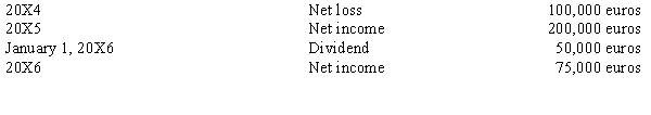 Abercrombe Co., a U.S. firm, formed a German company in 20X4 by purchasing the common stock of the newly formed Dolce Inc. The functional currency of Dolce is the euro. During their first three years, Dolce experienced the following activity in retained earnings: The following exchange rates could be relevant: Required: What is the translated December 31, 20X6, balance of the retained earnings for Dolce?