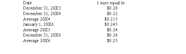 Abercrombe Co., a U.S. firm, formed a German company in 20X4 by purchasing the common stock of the newly formed Dolce Inc. The functional currency of Dolce is the euro. During their first three years, Dolce experienced the following activity in retained earnings: The following exchange rates could be relevant: Required: What is the translated December 31, 20X6, balance of the retained earnings for Dolce?