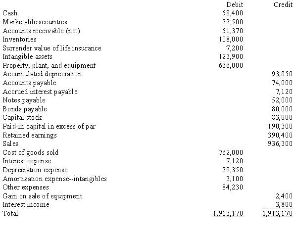 In January, 20X3, Dudwil Corporation acquired a foreign subsidiary, Holman Company, by paying cash for all of the outstanding common stock of Holman. On the purchase date, Holman Company's accounts were stated fairly in local currency units (FC). Subsequent sales of Holman's common stock have been purchased by Dudwil to maintain its 100% ownership. Holman's trial balance, in functional currency units (same as the local currency units), on December 31, 20X7, follows: The following additional information is available: Required: Prepare a schedule to translate the December 31, 20X7, trial balance of Holman Company from local currency units to dollars. The schedule should show the trial balance in FCs, the exchange rates, and the trial balance. (Do not extend the trial balance to statement columns. Supporting schedules should be in good form.)