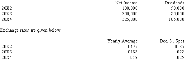 On January 1, 20X2, U.S.A. Inc. created an Algerian subsidiary, Niko, Inc. The books are kept in Algerian dinars, but the functional currency is the U.S. dollar. Dividends are paid on December 31, and income is earned evenly throughout the year. The earnings and dividends of Niko in dinars are as follows: Required: Calculate the balance in retained earnings for Niko in dollars as of December 31, 20X4.