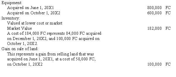A foreign subsidiary operates in a highly inflationary economy. The company's December 31, 20X2, trial balance includes the following:    Relevant exchange rates are as follows:    Required:  a.Discuss the criteria that must be satisfied in order to qualify as a highly inflationary economy. b.Discuss how the remeasurement of statements of companies operating in such economies affects net income. c.Calculate the dollar value of the trial balance accounts as of December 31, 20X2.