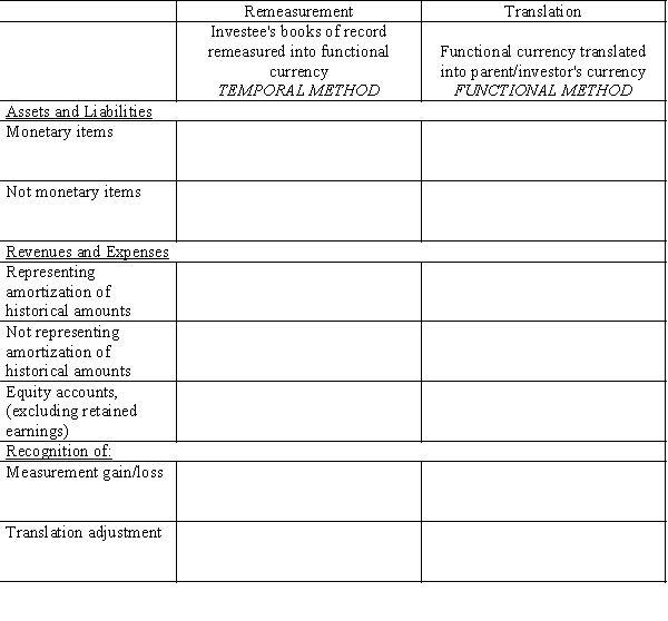 Complete the following table:  