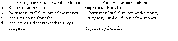 Which is true of foreign currency forward contracts and foreign currency options?  