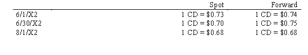 On 6/1/X2, an American firm purchased a inventory costing 100,000 Canadian Dollars from a Canadian firm to be paid for on 8/1/X2. Also on 6/1/X2, the American firm entered into a forward contract to purchase 100,000 Canadian dollars for delivery on 8/1/X2. The exchange rates were as follows:   The American firm's fiscal year end is 6/30/X2. The changes in the value of the forward contract should be discounted at 8%. What is the value of the Forward Contract on 6/30/X2? A) $75,000 B) $1,000 C) $993 D) $74,000