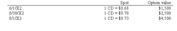 On 6/1/X2, an American firm purchased inventory costing 100,000 Canadian Dollars from a Canadian firm to be paid for on 8/1/X2. Also on 6/1/X2, the American firm acquired an option for $1,500 to purchase 100,000 Canadian dollars for delivery on 8/1/X2. The strike price for the option was $0.685. The exchange rates were as follows:   The American firm's fiscal year end is June 30, 20X2. What is the net gain or loss recognized in the financial statements for the year ended June 30, 20X2? A) $2,000 loss B) $1,000 loss C) $0 D) $1,000 gain