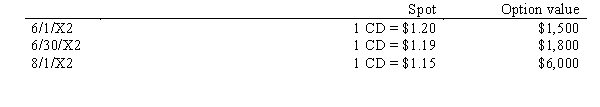 On 6/1/X2, an American firm sold inventory costing 100,000 Euro from a Dutch firm with payment to be received on 8/1/X2. Also on 6/1/X2, the American firm acquired an option for $1,500 to sell 100,000 Euro on 8/1/X2. The strike price for the option was $1.21. The exchange rates were as follows:   The American firm's fiscal year end is June 30, 20X2. What is the net gain or loss recognized in the financial statements for the year ended June 30, 20X2? A) $700 loss B) $1,000 loss C) $6,000 loss D) $4,300 loss