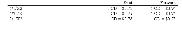 On 6/1/X2, an American firm purchased a inventory costing 100,000 Canadian Dollars from a Canadian firm to be paid for on 9/1/X2. Also on 6/1/X2, the American firm entered into a forward contract to purchase 100,000 Canadian dollars for delivery on 9/1/X2. The exchange rates were as follows:   The American firm's fiscal year end is 6/30/X2. The changes in the value of the forward contract should be discounted at 8%. The transaction qualifies as for accounting as a cash flow hedge. What is the amount that will be recognized in earnings in the year ended 6/30/X2? A) $1,000 B) $667 C) $333 D) $0