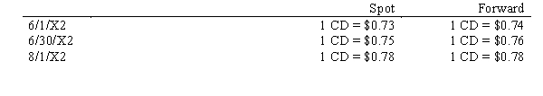 On 6/1/X2, an American firm purchased a inventory costing 100,000 Canadian Dollars from a Canadian firm to be paid for on 8/1/X2. Also on 6/1/X2, the American firm entered into a forward contract to purchase 100,000 Canadian dollars for delivery on 8/1/X2. The exchange rates were as follows:   The American firm's fiscal year end is 6/30/X2. The changes in the value of the forward contract should be discounted at 8%. The transaction qualifies as for accounting as a cash flow hedge. What is the total amount that will be recognized in other comprehensive income in the year ended 6/30/X2? A) $1,987 debit B) $2,320 credit C) $320 credit D) $2,000 debit