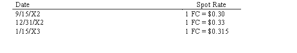 On September 15, 20X2, Wall Company, a U.S. firm, purchased a piece of equipment from a foreign firm for 500,000 FC. Payment for the equipment was to be made in FC on January 15, 20X3. The spot rates on selected dates were as follows:    Required:  a.Assuming that the US Corp. has a December 31 year end, prepare the necessary journal entries to account for the series of transactions involving the purchase. b.Prepare all the necessary journal entries assuming that the US Corp. will be paying for the equipment in U.S. dollars.