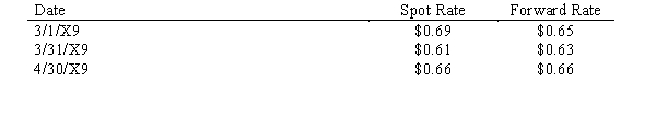 Remle Corporation is a U.S. corporation that sold merchandise a foreign manufacturer on March 1, 20X9 for 200,000 foreign currency units. The funds will be received on April 30, 20X9. On March 1, 20X9 Wolters also entered into a forward contract to sell 200,000 foreign currency units on April 30, 20X9. Remle has a March 31 year end. Exchange rates are as follows:    Required: Prepare the journal entries to record the transactions through April 30, 20X9. March 31 is the fiscal period end. Ignore the split between spot gain/loss and time value and Cost of Goods Sold.